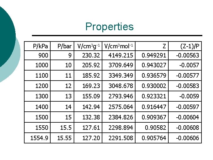 Properties P/k. Pa P/bar V/cm 3 g-1 V/cm 3 mol-1 Z (Z-1)/P 900 9