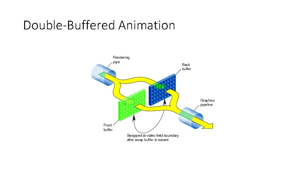 Double-Buffered Animation 