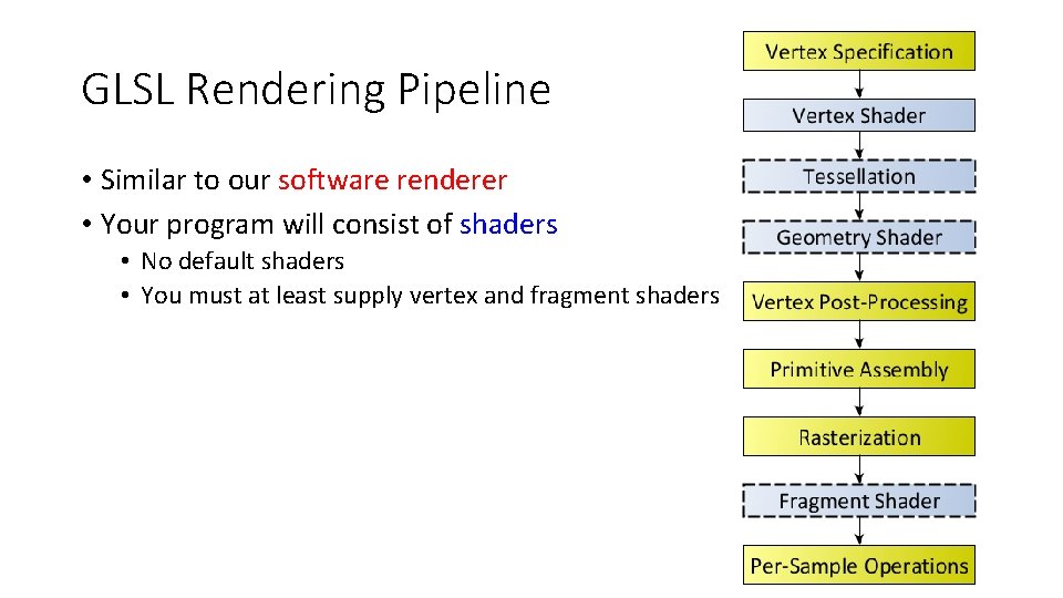 GLSL Rendering Pipeline • Similar to our software renderer • Your program will consist