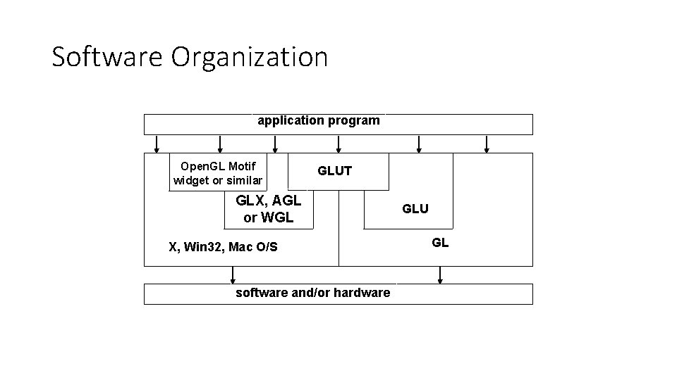 Software Organization application program Open. GL Motif widget or similar GLUT GLX, AGL or