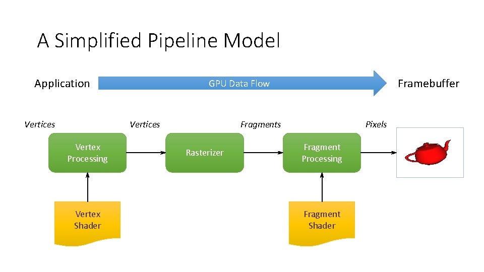 A Simplified Pipeline Model Application Vertices Vertex Processing Vertex Shader Framebuffer GPU Data Flow