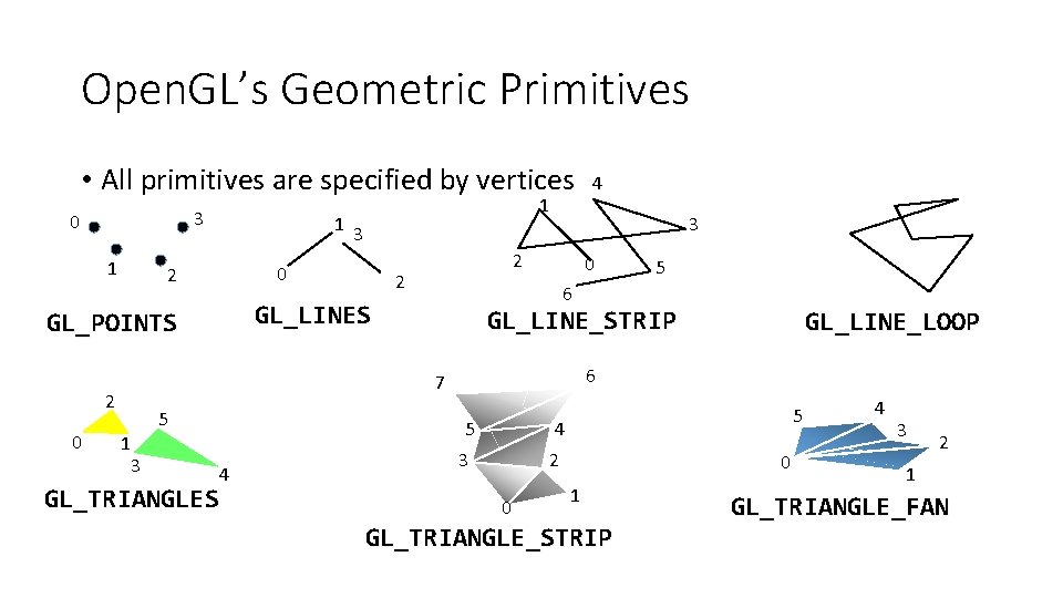 Open. GL’s Geometric Primitives • All primitives are specified by vertices 3 0 1