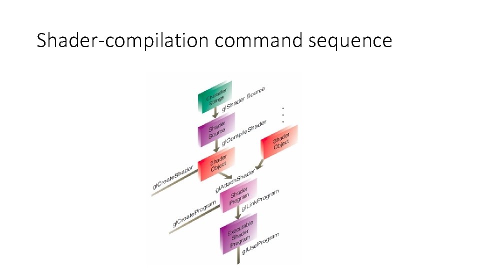 Shader-compilation command sequence 