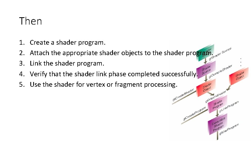 Then 1. 2. 3. 4. 5. Create a shader program. Attach the appropriate shader