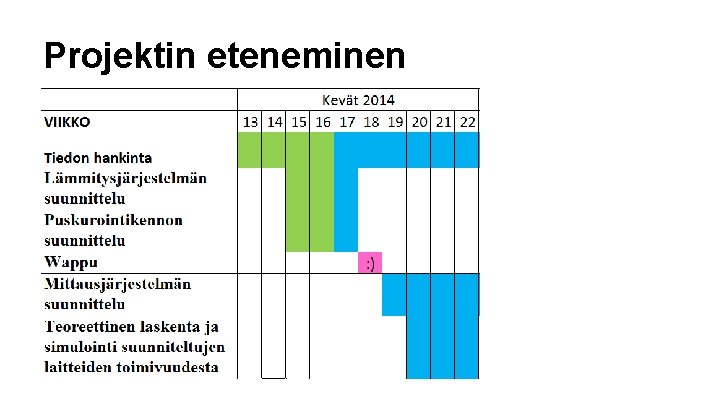 Projektin eteneminen 