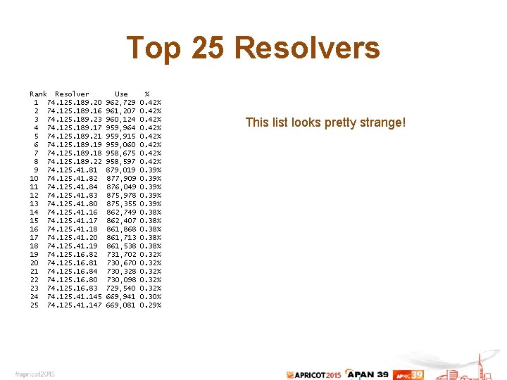 Top 25 Resolvers Rank Resolver 1 74. 125. 189. 20 2 74. 125. 189.