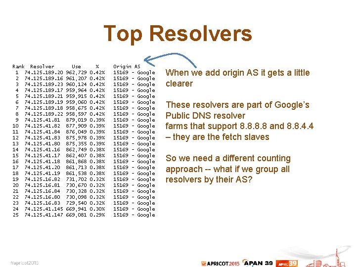 Top Resolvers Rank Resolver 1 74. 125. 189. 20 2 74. 125. 189. 16