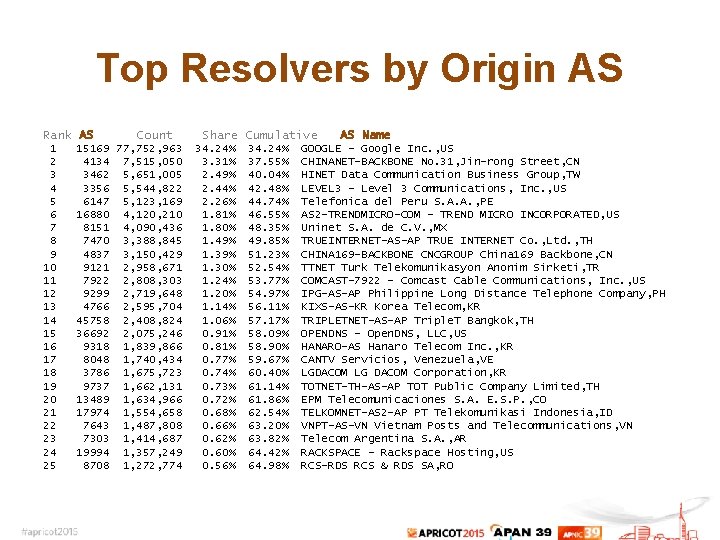 Top Resolvers by Origin AS Rank AS 1 2 3 4 5 6 7