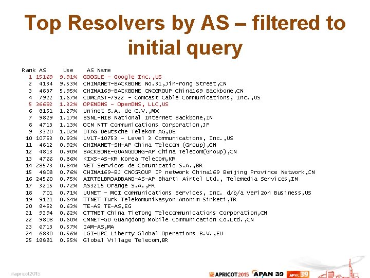 Top Resolvers by AS – filtered to initial query Rank AS 1 15169 2