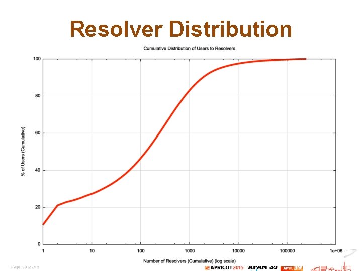 Resolver Distribution 