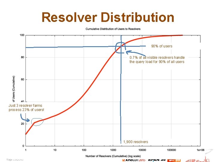 Resolver Distribution 90% of users 0. 7% of all visible resolvers handle the query