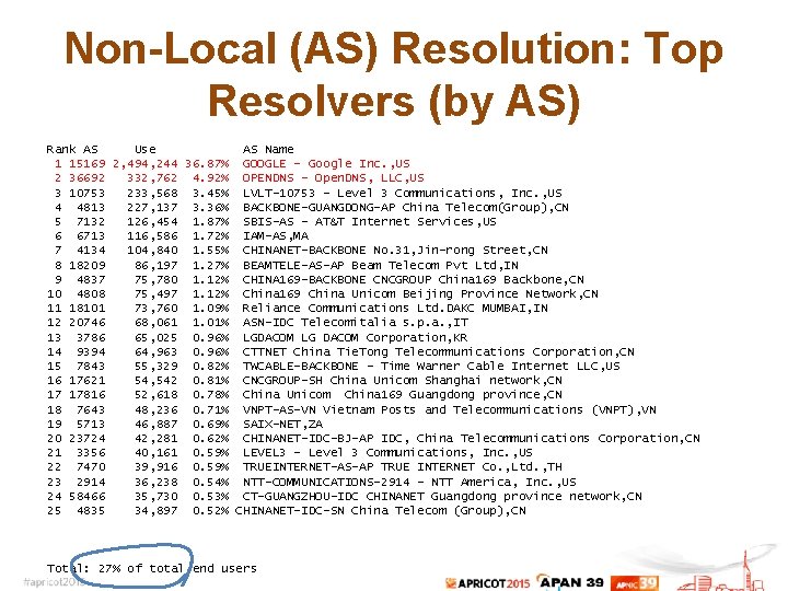 Non-Local (AS) Resolution: Top Resolvers (by AS) Rank AS Use AS Name 1 15169