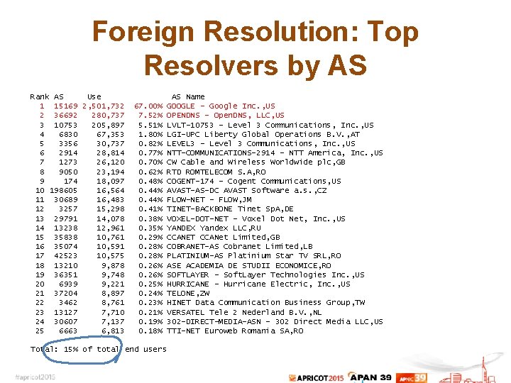 Foreign Resolution: Top Resolvers by AS Rank AS Use 1 15169 2, 501, 732