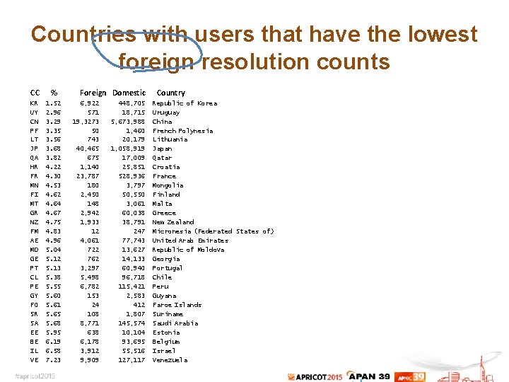 Countries with users that have the lowest foreign resolution counts CC % KR UY