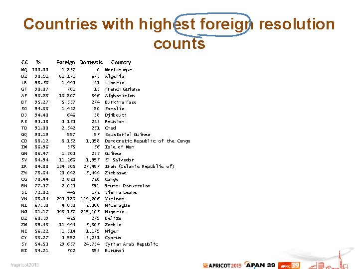 Countries with highest foreign resolution counts CC MQ DZ LR GF AF BF SO