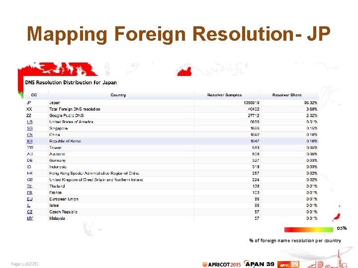 Mapping Foreign Resolution- JP 0. 5% % of foreign name resolution per country 