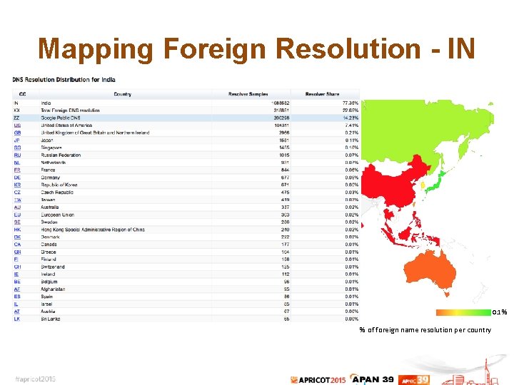 Mapping Foreign Resolution - IN 0. 1% % of foreign name resolution per country