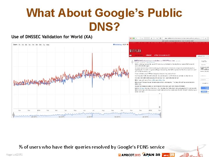 What About Google’s Public DNS? % of users who have their queries resolved by