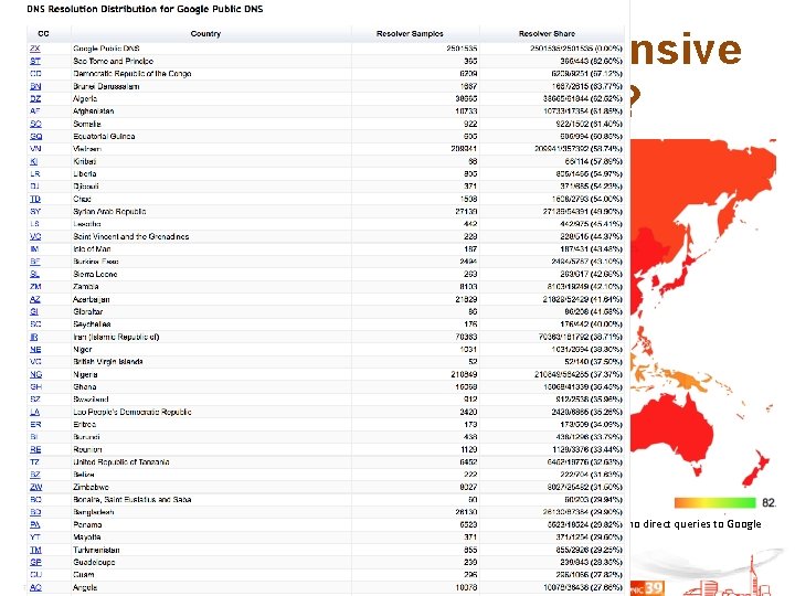 Which Countries make extensive use of Google’s PDNS? % of users who direct queries