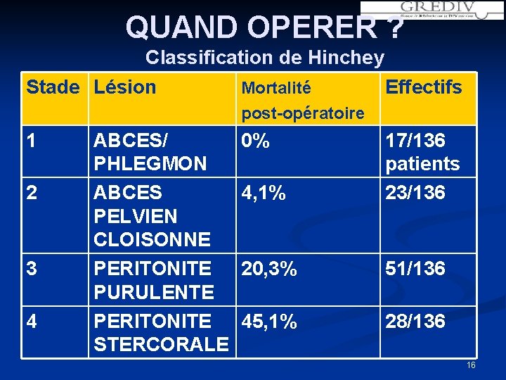 QUAND OPERER ? Classification de Hinchey Stade Lésion Mortalité Effectifs post-opératoire 1 0% 2