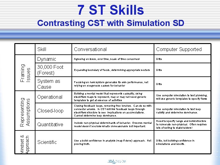 7 ST Skills Mindset & Approach Representing Assumptions Framing Issues Contrasting CST with Simulation
