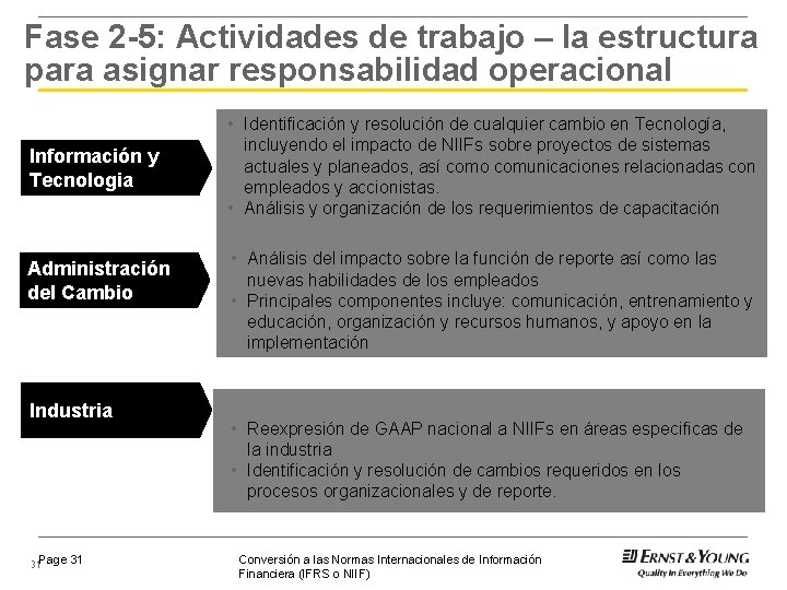 Fase 2 -5: Actividades de trabajo – la estructura para asignar responsabilidad operacional Información