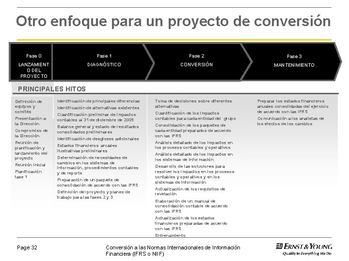 Otro enfoque para un proyecto de conversión Fase 0 Fase 1 Fase 2 Fase