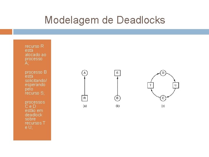 Modelagem de Deadlocks a) b) c) recurso R está alocado ao processo A; processo