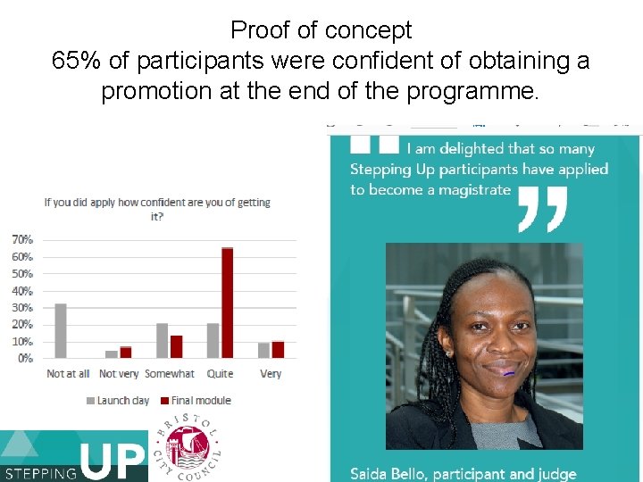 Proof of concept 65% of participants were confident of obtaining a promotion at the