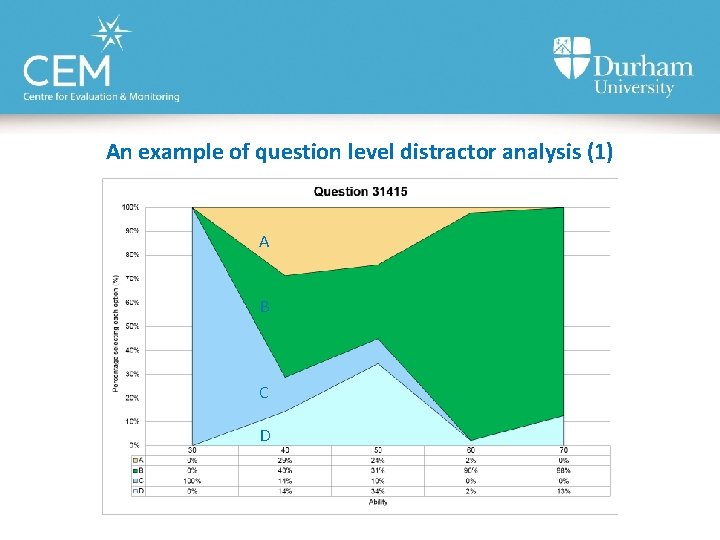 An example of question level distractor analysis (1) A B C C D B