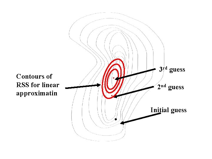 Contours of RSS for linear approximatin 3 rd guess 2 nd guess Initial guess