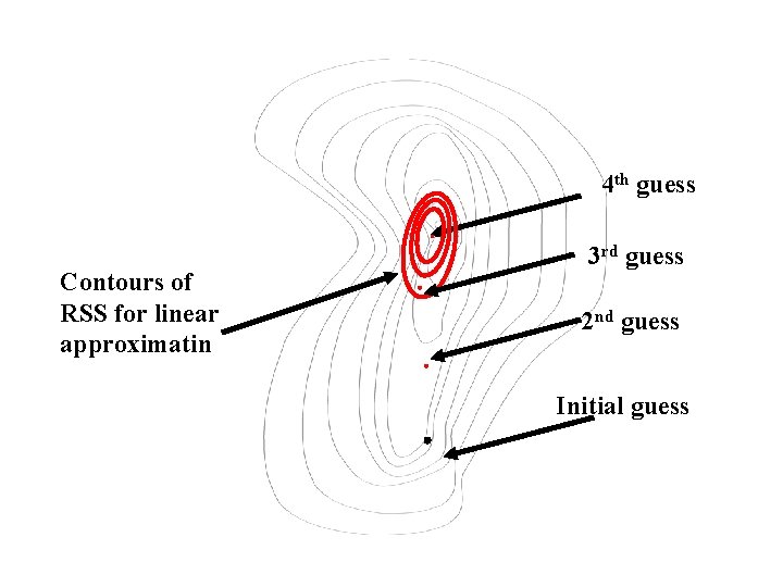 4 th guess Contours of RSS for linear approximatin 3 rd guess 2 nd