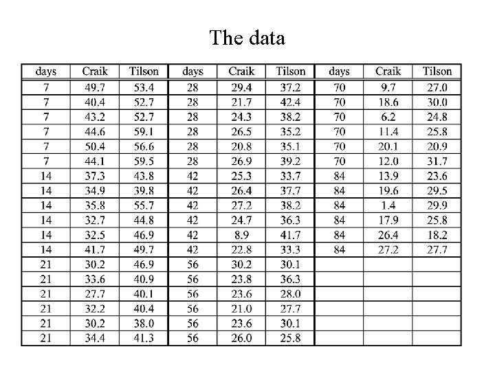 The data 