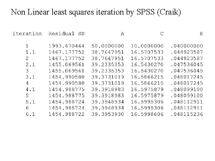 Non Linear least squares iteration by SPSS (Craik) 
