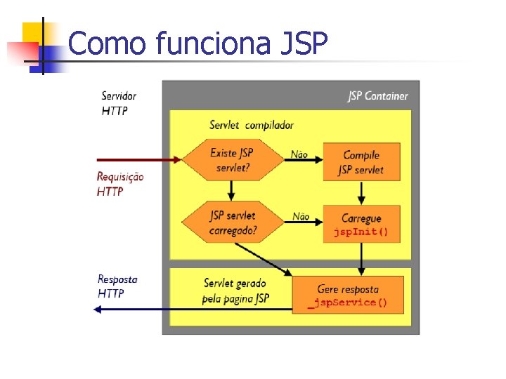 Como funciona JSP 