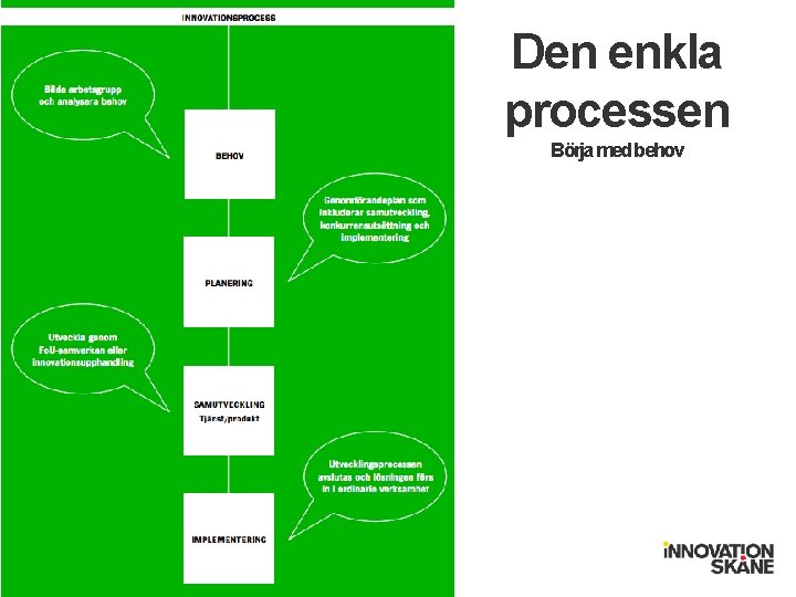 Den enkla processen Börja med behov 