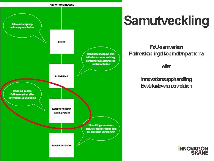 Samutveckling Fo. U-samverkan Partnerskap, inget köp mellan partnerna eller Innovationsupphandling Beställar/leverantörsrelation 