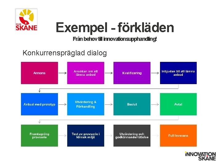 Exempel - förkläden Från behov till innovationsupphandling! Konkurrenspräglad dialog 