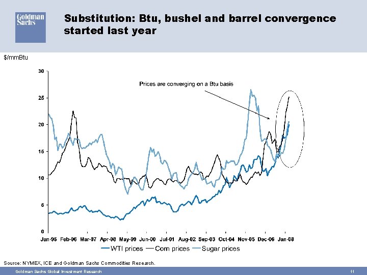 Substitution: Btu, bushel and barrel convergence started last year $/mm. Btu Source: NYMEX, ICE