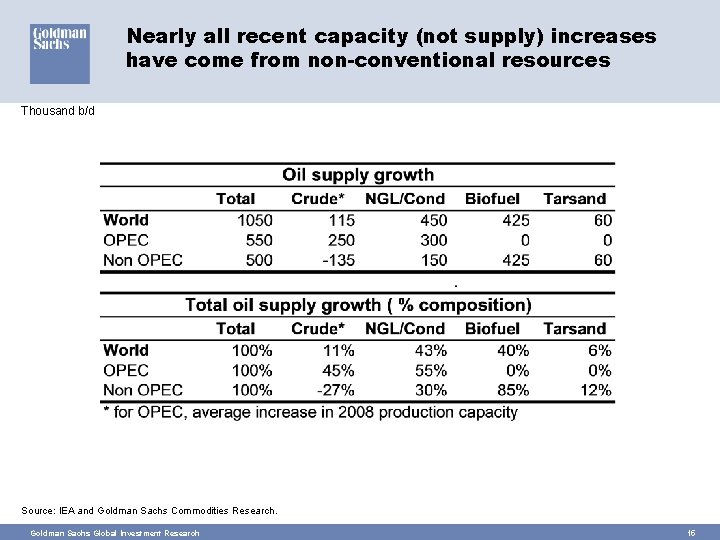 Nearly all recent capacity (not supply) increases have come from non-conventional resources Thousand b/d