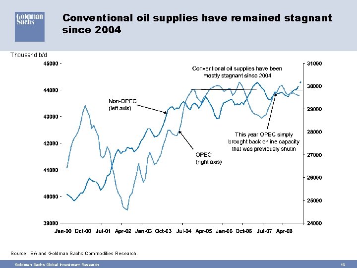 Conventional oil supplies have remained stagnant since 2004 Thousand b/d Source: IEA and Goldman