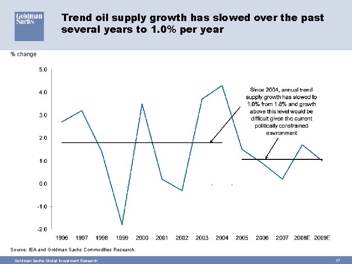 Trend oil supply growth has slowed over the past several years to 1. 0%