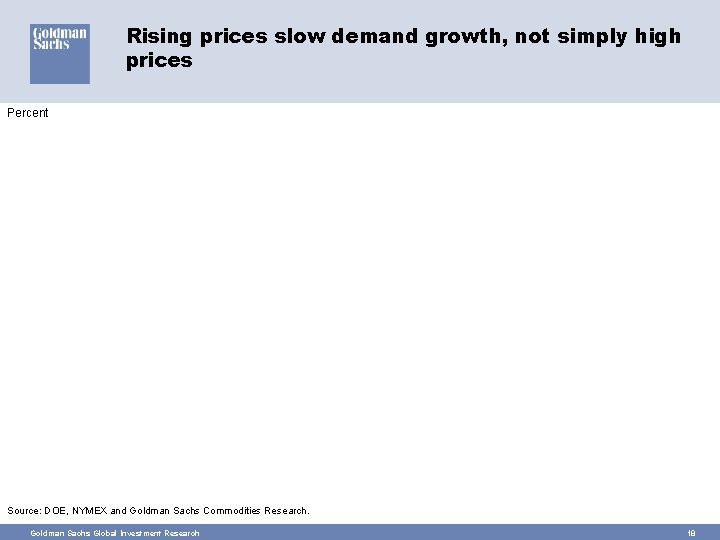 Rising prices slow demand growth, not simply high prices Percent Source: DOE, NYMEX and