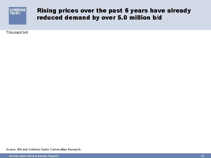 Rising prices over the past 6 years have already reduced demand by over 5.