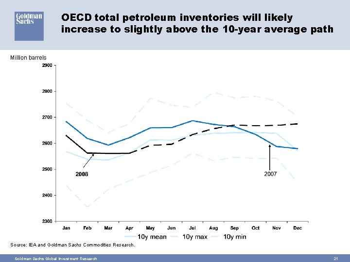 OECD total petroleum inventories will likely increase to slightly above the 10 -year average