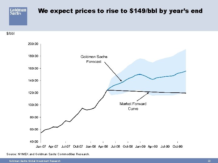 We expect prices to rise to $149/bbl by year’s end $/bbl Source: NYMEX and