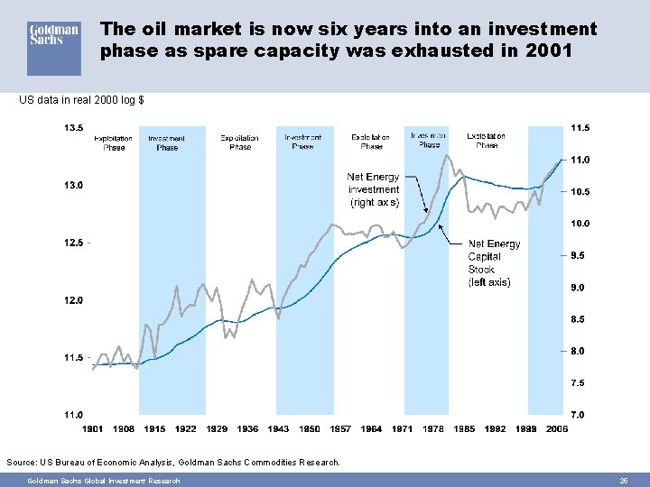 The oil market is now six years into an investment phase as spare capacity