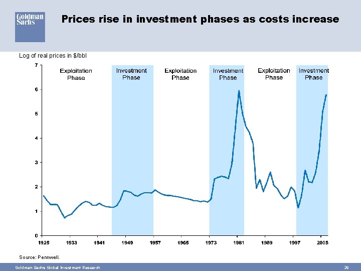 Prices rise in investment phases as costs increase Log of real prices in $/bbl