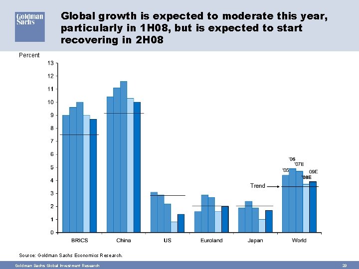 Global growth is expected to moderate this year, particularly in 1 H 08, but