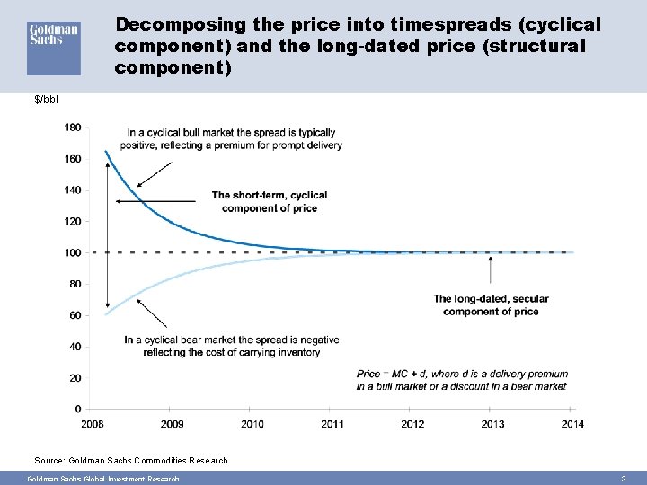 Decomposing the price into timespreads (cyclical component) and the long-dated price (structural component) $/bbl